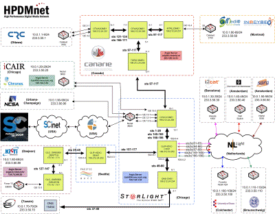 HPDMnet_Testbed.jpg