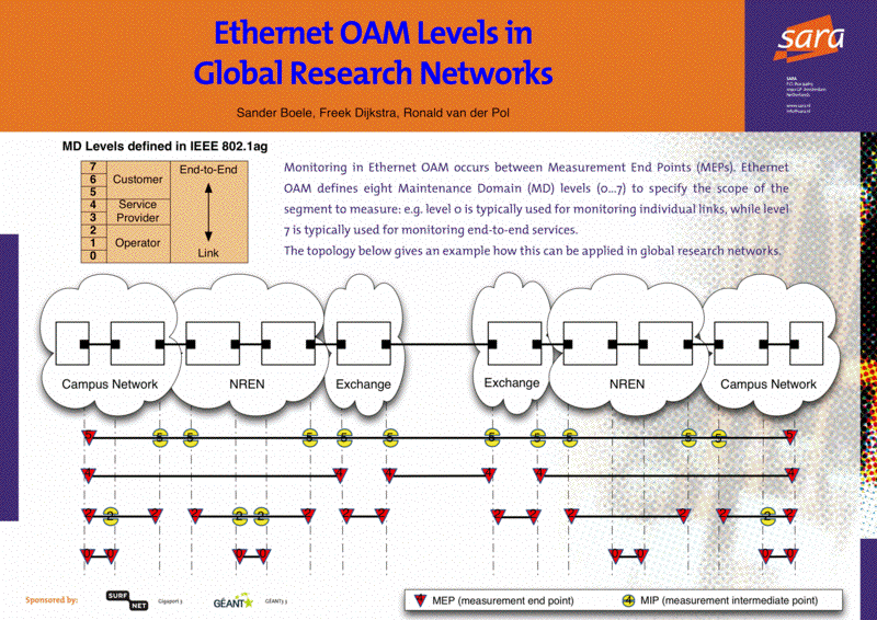 SARA-MD_Levels.pdf